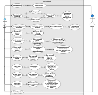 Use-Case | Diagramy / projekty tworzone przez użytkowników Visual Paradigm